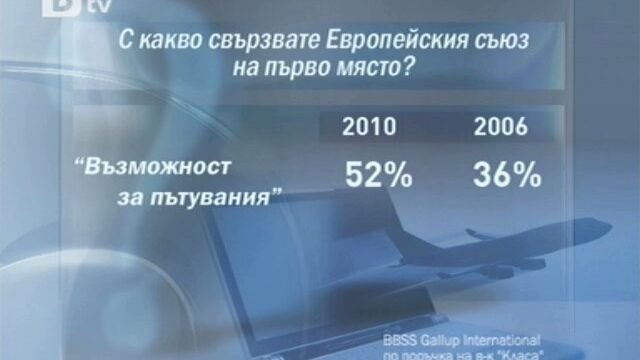 Снимка: Българите свързват ЕС с възможностите за пътуване