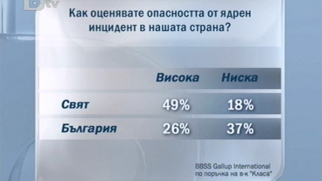 Снимка: Българите не се страхуват от радиация