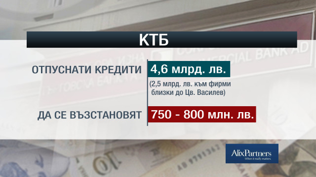Снимка: Близки до Цветан Василев са получили 2,5 млрд. лева заеми от КТБ