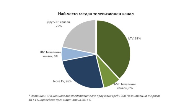 Снимка: bTV е най-гледаният телевизионен канал в България