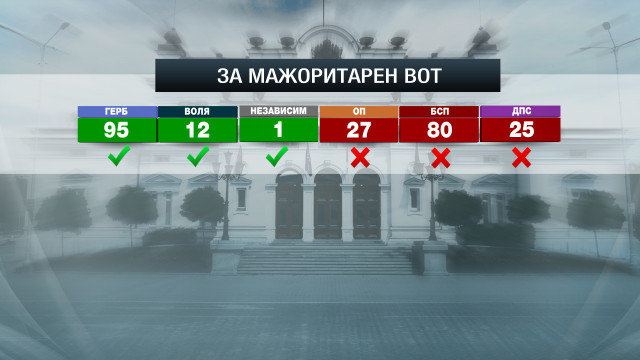 Снимка: Ще мине ли законопроектът на ГЕРБ за мажоритарен вот?