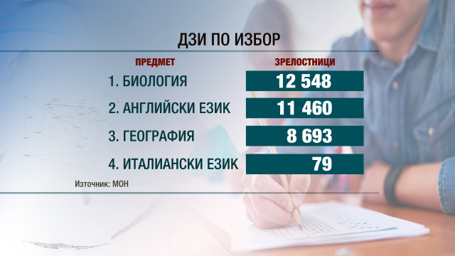 Снимка: Над 40 хил. зрелостници се явиха днес на втората задължителна матура