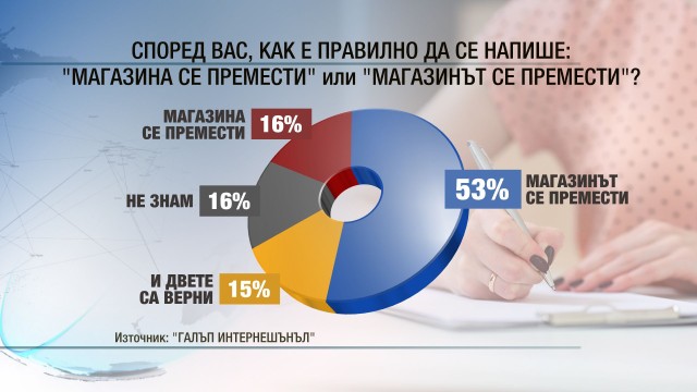 Снимка: „Галъп”: Почти половината българи имат проблем с пълния член