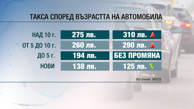 Снимка: Проект: По-високи екотакси за по-старите автомобили