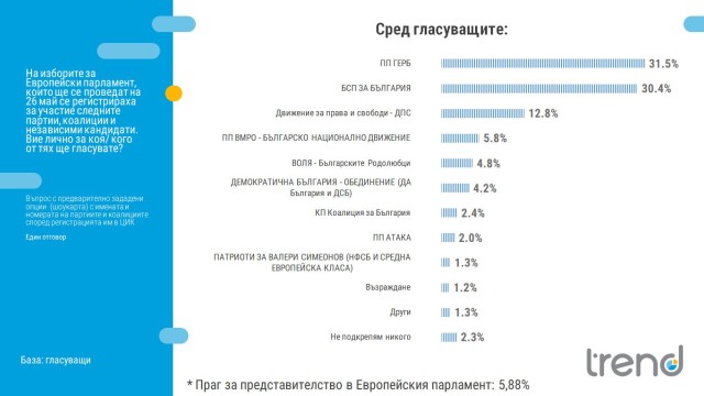 Снимка: „Тренд”: ГЕРБ се стабилизират след скандала с апартаментите, БСП остава с 1% зад тях