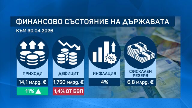 ПБ за бюджета: Ситуацията е повече от обезпокоителна. Клисурски: Финансите ни са адекватни