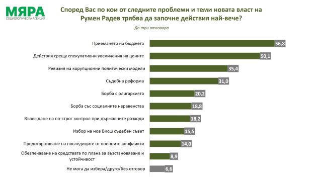 „Мяра“: Над 50% от българите очакват нов бюджет, действия срещу спекулата с цените и ревизия ма корупционни модели