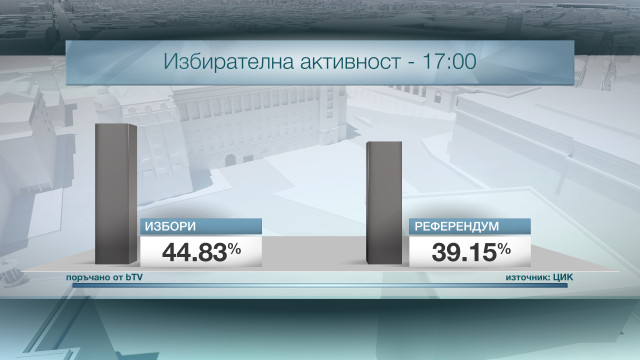 Снимка: 44,83% са гласували за президент към 17 ч. (ОБНОВЕНА)