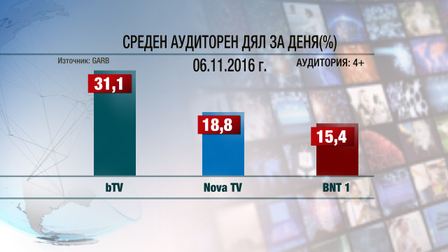 Снимка: Повечето зрители се довериха на bTV в изборния ден