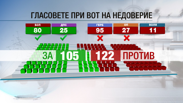 Снимка: Какъв шанс има вотът на недоверие към кабинета?