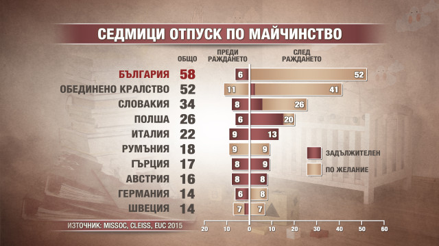 Снимка: „Чети етикета”: Бизнесът иска скъсяване на майчинството с 10 седмици през първата година 
