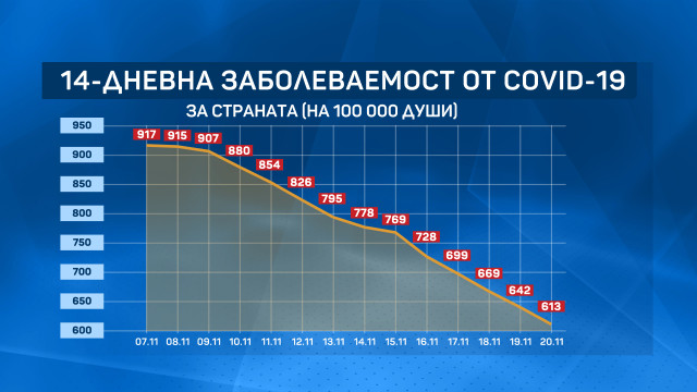 Снимка: За последните 7 дни: Заболеваемостта у нас е спаднала с 27%