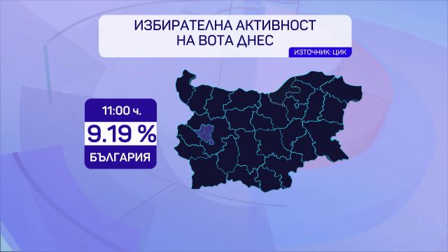 ЦИК: 9,19% е избирателната активност към 11 ч.