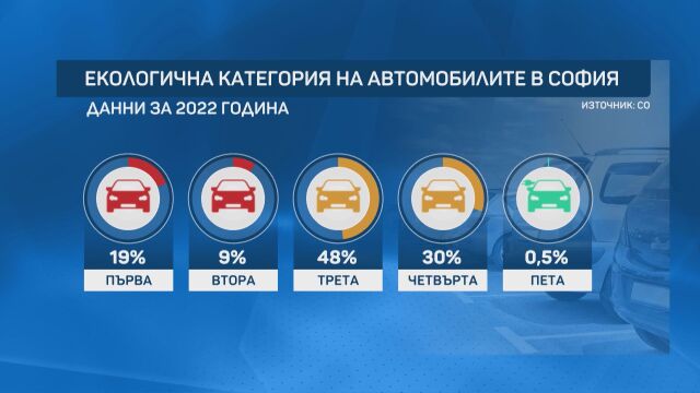 Снимка: ОЩЕ 1 ДЕН! Всяка пета кола в София няма да може да влиза в центъра. Провери за своята