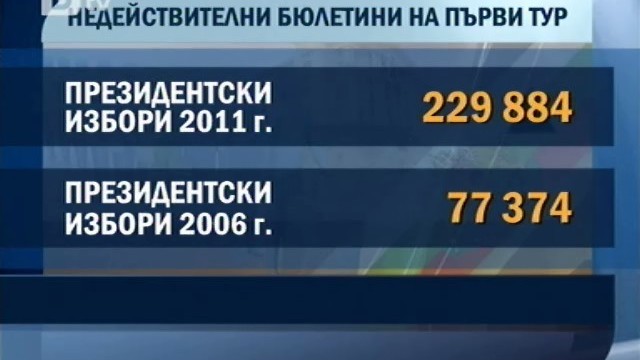 Снимка: Невалидните бюлетини от първия тур на вота са 700 000