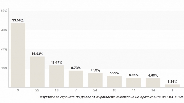 Снимка: Осем партии в 43 НС без ясно мнозинство, трудни коалиции