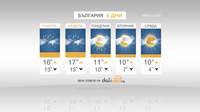 Снимка: Дъждовно, но топло за сезона време през почивните дни