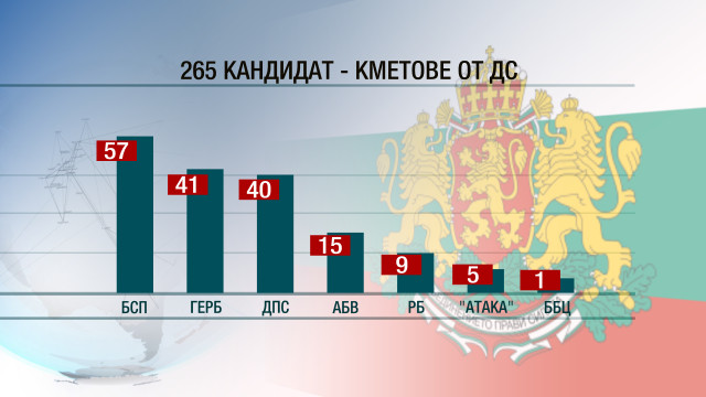 Снимка: Сътрудниците на ДС сред кандидат-кметовете са 265