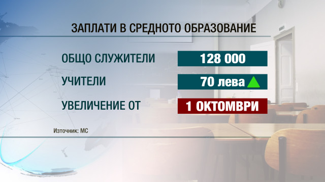 Снимка: Обещано: Учителските заплати скачат със 70 лева