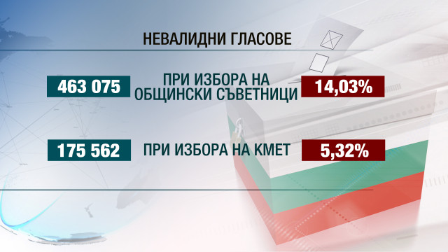 Снимка: Близо половин милион са невалидните гласове на местния вот 