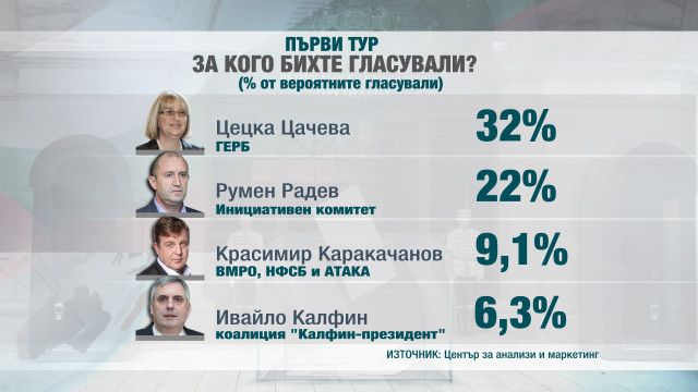Снимка: Ново проучване: Цецка Цачева с 10% преднина пред Румен Радев, Жорж Ганчев минава 1%
