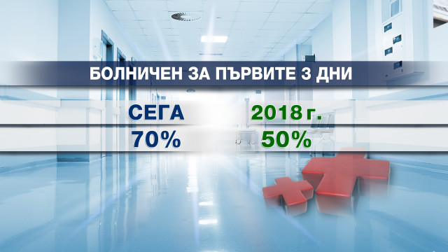 Снимка: Ако намалението на болничните остане, синдикатите ще са против бюджета на ДОО 