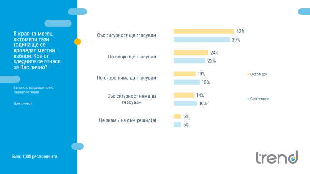 Снимка: „Тренд”: Над 40% от българите ще отидат до урните в неделя