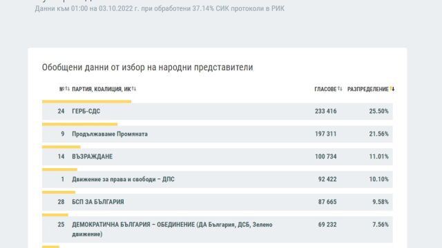 Снимка: Резултати на ЦИК: Под 4% е разликата между първата и втората политическа сила