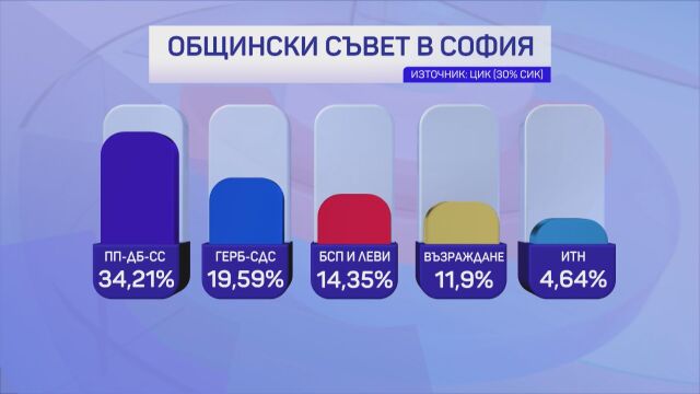 Изборът за общински съветници: ПП-ДБ водят в София и Варна, ГЕРБ-СДС - в Пловдив