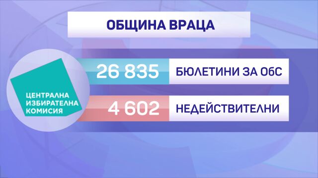 „Хората забравят за кой номер трябва да гласуват“: Хиляди бюлетини са невалидни във Врачанско