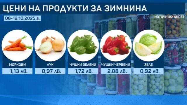 В сравнение с миналата година: Плащаме по-скъпо само за червените чушки