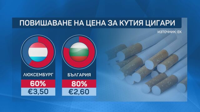 ЕК предлага нови акцизи: Цената на кутия цигари в България може да скочи с над 5 лв.
