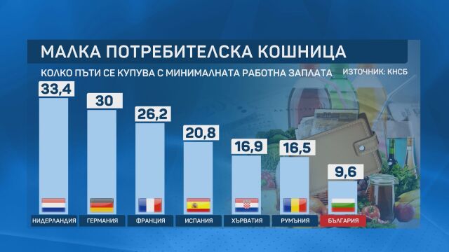 Колко пъти купуваме потребителската кошница с минимална заплата? 9,6 пъти – у нас, 33,4 пъти - в Нидерландия