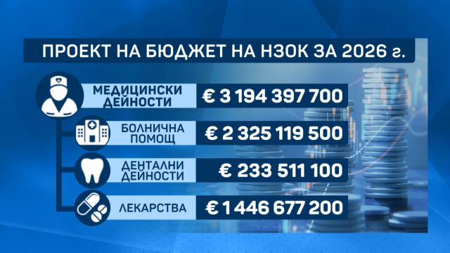 Снимка: Проектобюджета на Здравната каса: За първи път е изчислен както в лева, така и в евро