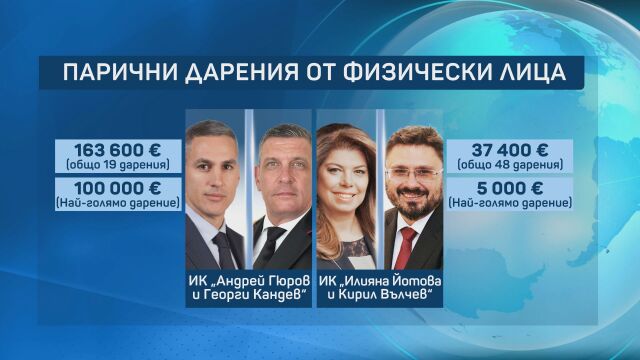 Снимка: Даренията за 4 от кандидатпрезидентските двойки са на стойност 387 891,50 евро