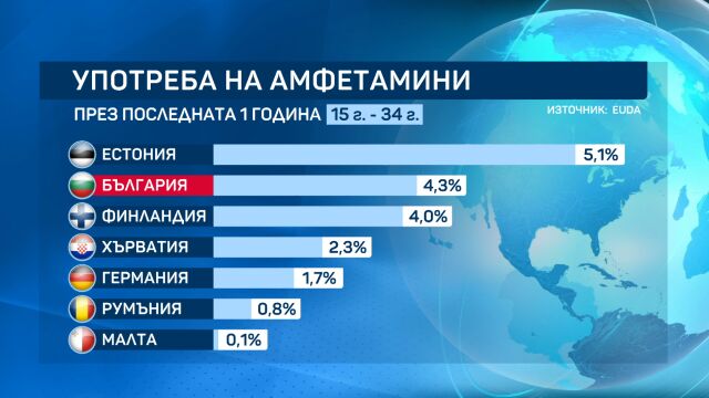 Снимка: България е втора в Европа по употреба на амфетамини сред младите