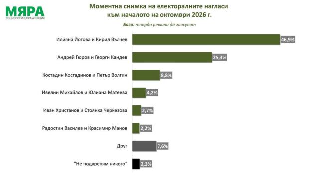 „Мяра“: За Илияна Йотова биха гласували 46,9% на президентските избори. Гюров е с 25,3%