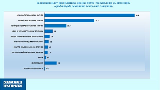 Снимка: „Галъп“: Йотова и Вълчев водят с 44,9%, Гюров и Кандев са втори с 24,8%