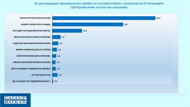 Снимка: „Галъп“ за нагласите преди вота на 25 октомври: Йотова води с 43,2%, Гюров е втори – 29,7%, Костадинов е трети – 12,4%