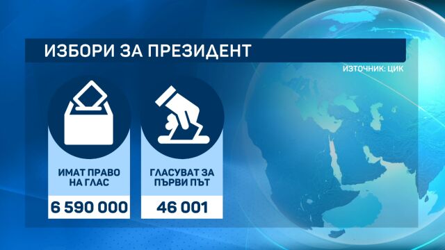 Снимка: Близо 6,6 млн. души имат право на глас на президентските избори, 46 000 гласуват за първи път