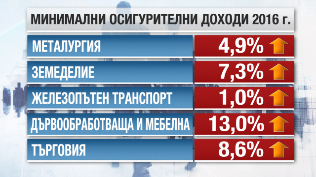 Снимка: Със скачането на осигурителните прагове потърпевши ще са част от работниците