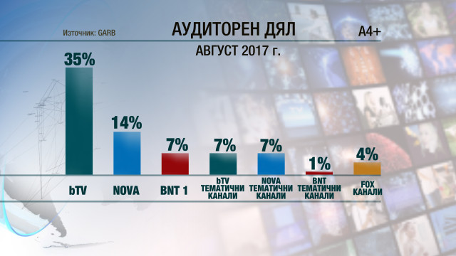 Снимка: bTV с 47 програми в топ 50 през август