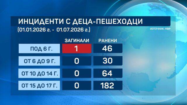 Снимка: 322 ранени деца пешеходци от началото на годината
