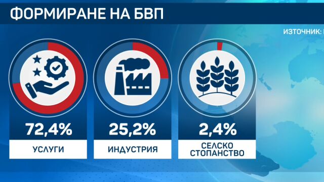 Снимка: НСИ отчита ръст на брутния вътрешен продукт