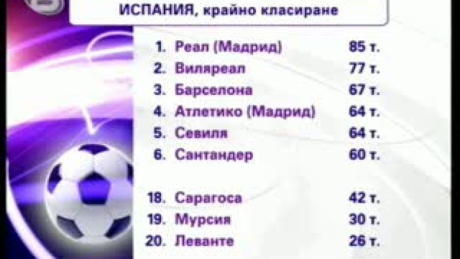 Спорт - Обедна емисия 19.05.08