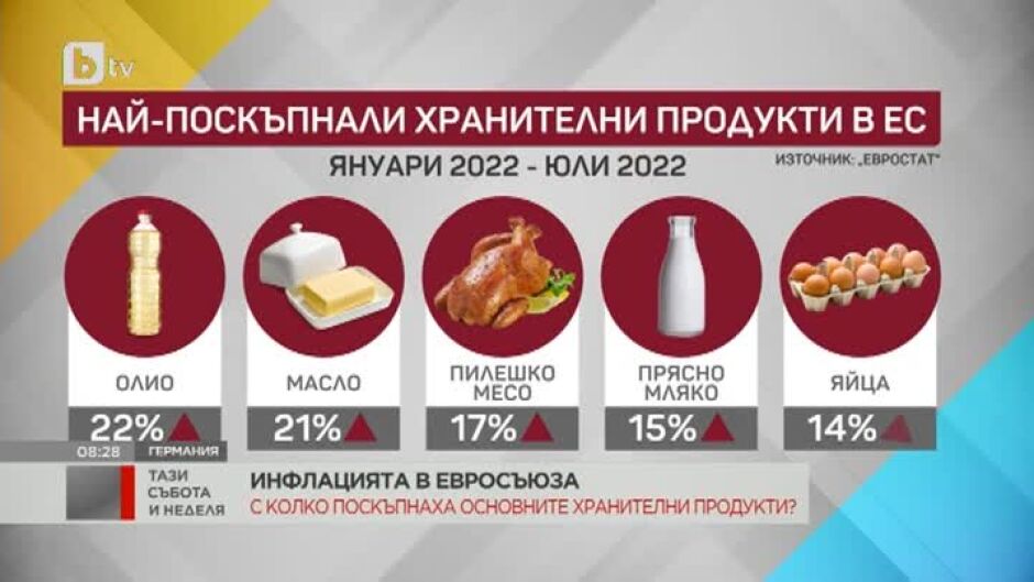 Кои храни са най-поскъпнали в ЕС?
