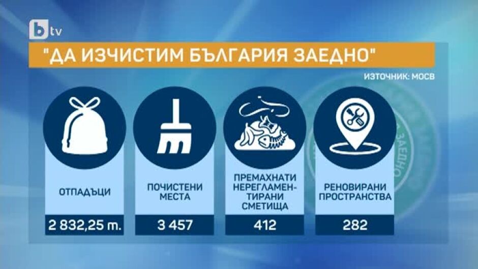 "Да изчистим България заедно": събрани малко над 2 832 тона отпадъци