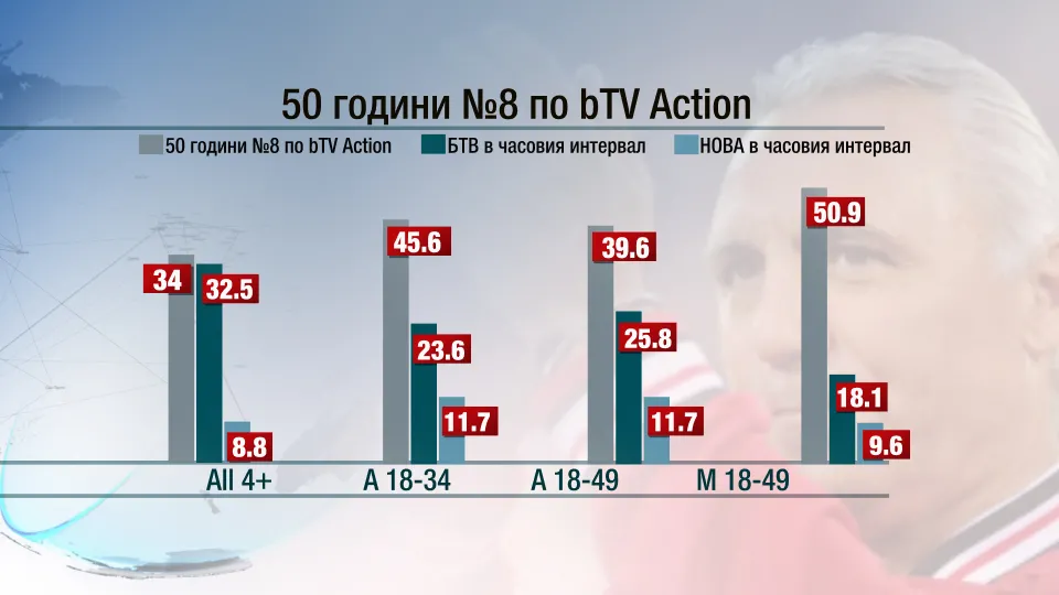 Христо Стоичков и bTV Action написаха история 
