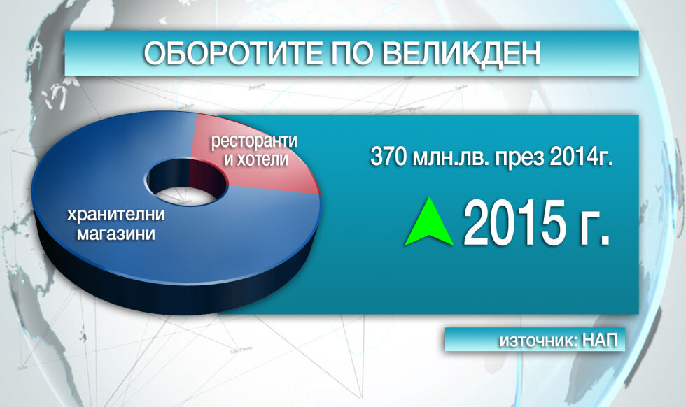 Похарчили сме повече за Великден тази година отколкото миналата