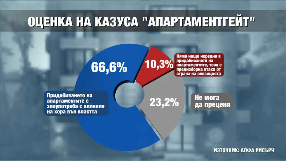 „Алфа рисърч”: „Апартамент гейт” нанесе сериозни щети на ГЕРБ преди евровота